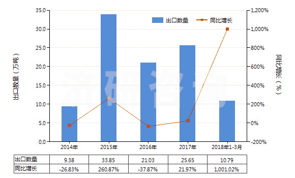 2014-2018年3月中國石英巖(不論是否粗加修整或僅用鋸或其他方法切割成矩形板或塊)(HS25062000)出口量及增速統(tǒng)計